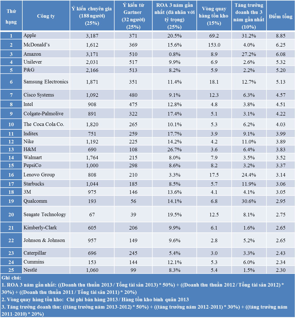 top 25 chuoi cung ung 2014