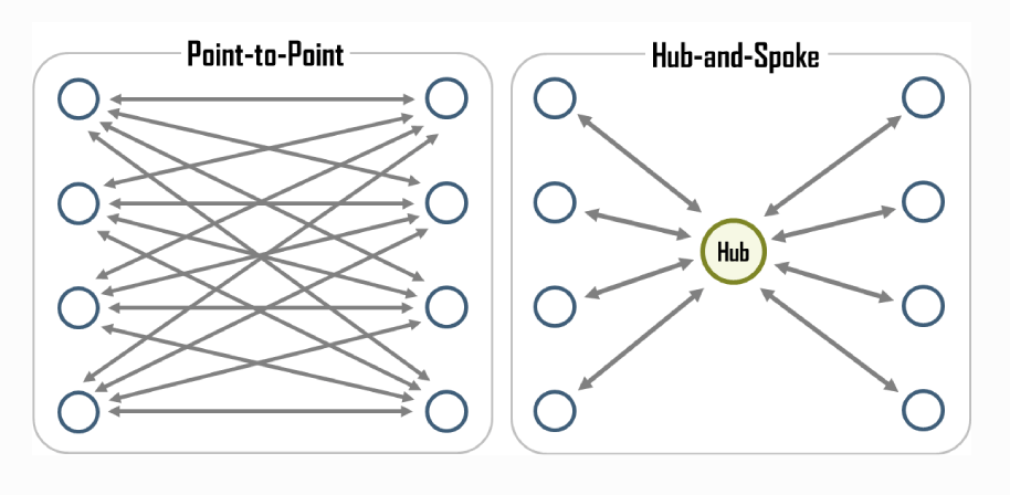 mo-hinh-hub-and-spoke-trong-van-tai-hang-khong