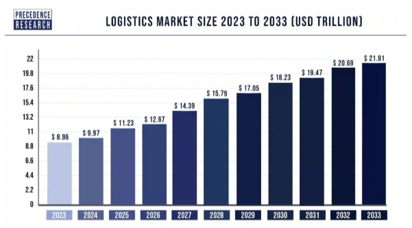 Quy mô thị trường logistics toàn cầu từ năm 2023 đến năm 2033 theo Precedence Research (Interlink)