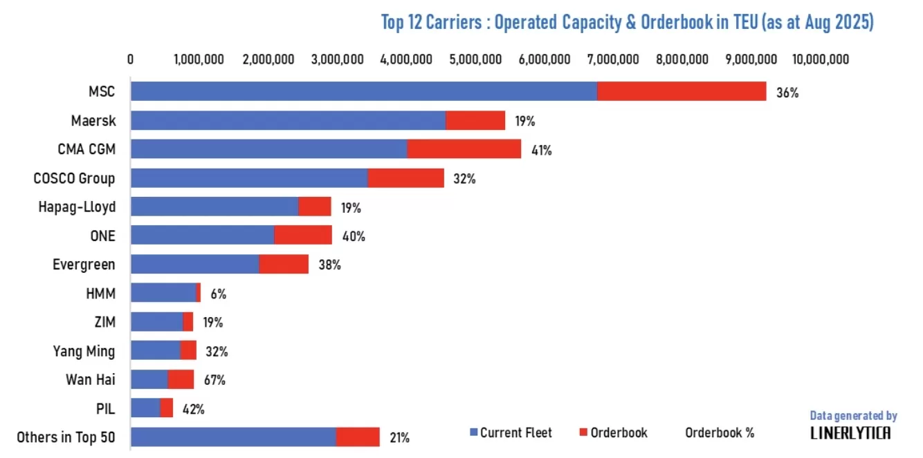 Kỷ Lục Đơn Hàng Đóng Tàu Container: Nguy Cơ Dư Cung Kéo Dài Đến Cuối Thập Kỷ?